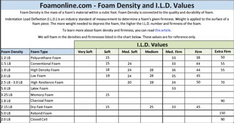 foam compression test|foam firmness chart.